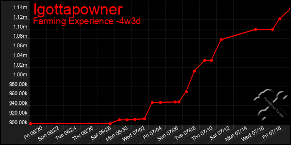 Last 31 Days Graph of Igottapowner