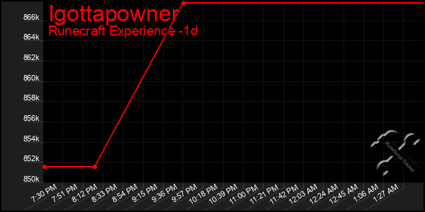 Last 24 Hours Graph of Igottapowner