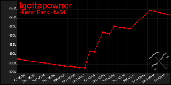 Last 31 Days Graph of Igottapowner