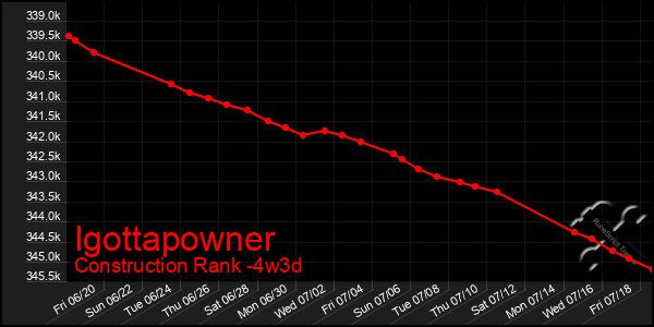 Last 31 Days Graph of Igottapowner