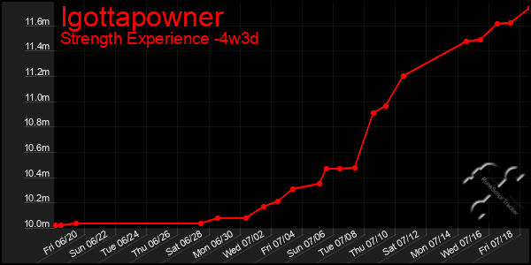 Last 31 Days Graph of Igottapowner