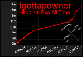 Total Graph of Igottapowner