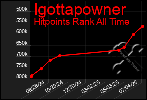 Total Graph of Igottapowner