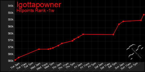 Last 7 Days Graph of Igottapowner