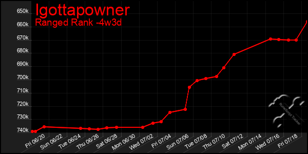 Last 31 Days Graph of Igottapowner