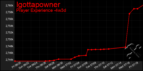 Last 31 Days Graph of Igottapowner