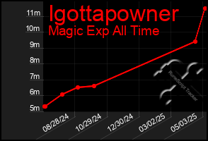 Total Graph of Igottapowner