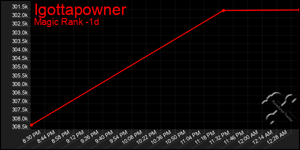 Last 24 Hours Graph of Igottapowner