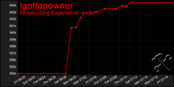 Last 31 Days Graph of Igottapowner