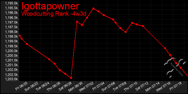 Last 31 Days Graph of Igottapowner