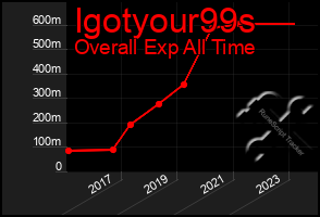 Total Graph of Igotyour99s