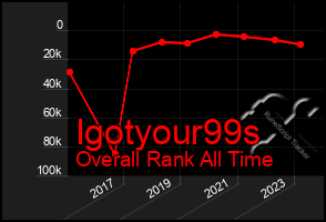 Total Graph of Igotyour99s