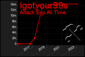 Total Graph of Igotyour99s