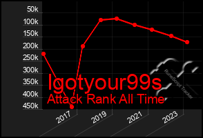 Total Graph of Igotyour99s