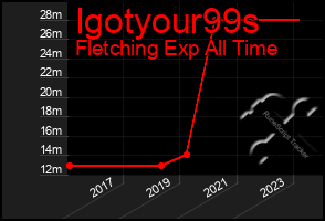 Total Graph of Igotyour99s