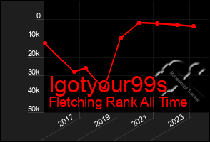 Total Graph of Igotyour99s