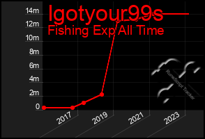 Total Graph of Igotyour99s