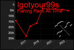 Total Graph of Igotyour99s