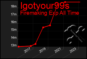 Total Graph of Igotyour99s