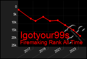 Total Graph of Igotyour99s