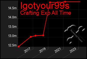 Total Graph of Igotyour99s