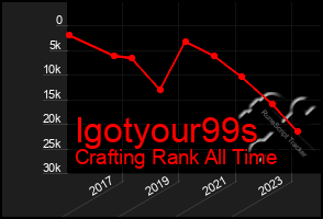 Total Graph of Igotyour99s