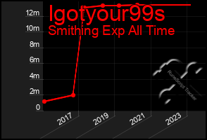 Total Graph of Igotyour99s