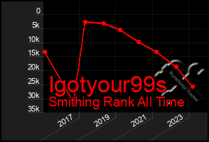 Total Graph of Igotyour99s