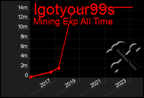 Total Graph of Igotyour99s