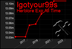 Total Graph of Igotyour99s