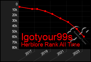 Total Graph of Igotyour99s