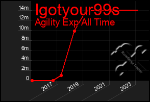 Total Graph of Igotyour99s