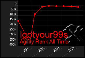 Total Graph of Igotyour99s