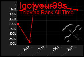 Total Graph of Igotyour99s