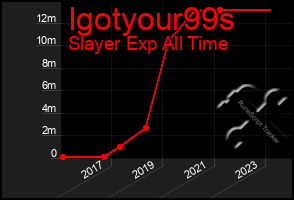 Total Graph of Igotyour99s