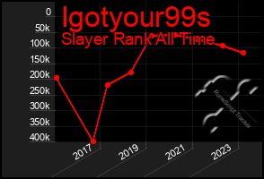 Total Graph of Igotyour99s