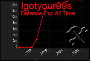 Total Graph of Igotyour99s