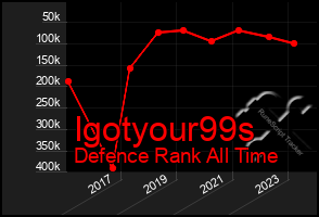 Total Graph of Igotyour99s