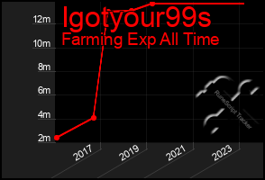 Total Graph of Igotyour99s