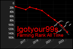 Total Graph of Igotyour99s