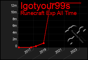 Total Graph of Igotyour99s