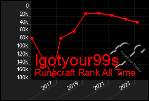 Total Graph of Igotyour99s