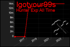 Total Graph of Igotyour99s