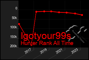 Total Graph of Igotyour99s