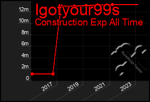 Total Graph of Igotyour99s