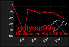 Total Graph of Igotyour99s