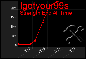 Total Graph of Igotyour99s