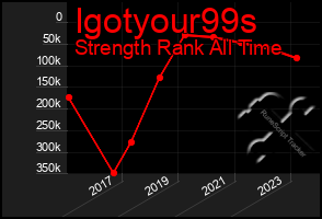 Total Graph of Igotyour99s