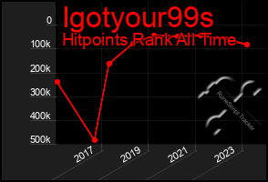 Total Graph of Igotyour99s