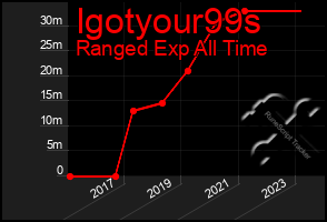 Total Graph of Igotyour99s